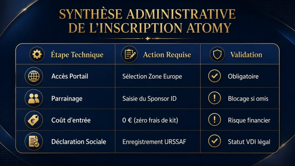 Inscription atomy france : Le Guide Infaillible Étape par Étape 2 Synthèse administrative de l’inscription Atomy en VDI avec étapes techniques, sponsor ID, coût d’entrée à zéro euro, déclaration URSSAF et validation du statut légal.